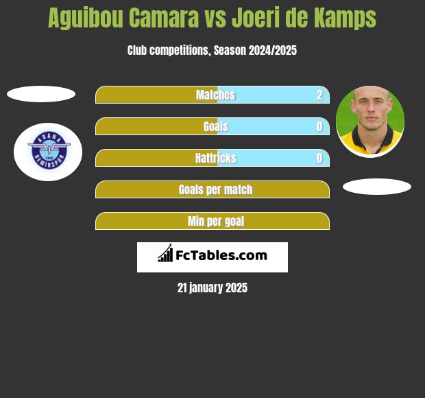 Aguibou Camara vs Joeri de Kamps h2h player stats