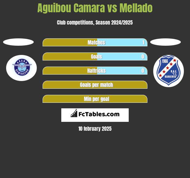 Aguibou Camara vs Mellado h2h player stats