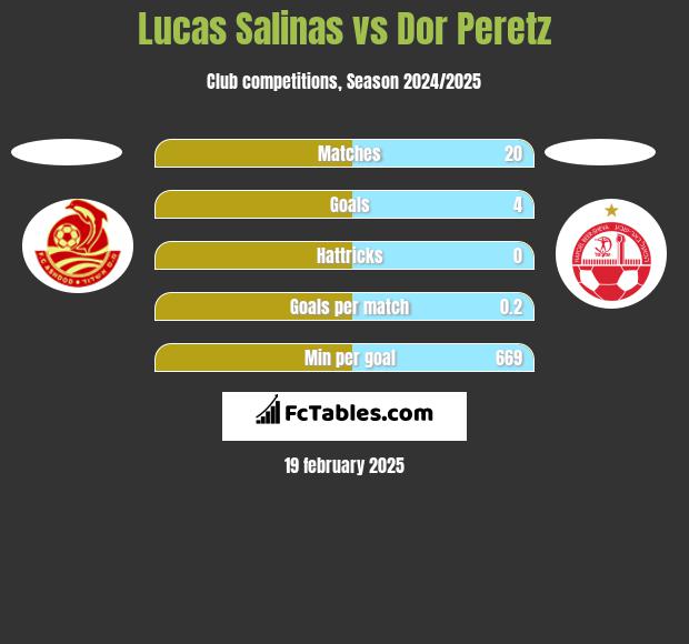 Lucas Salinas vs Dor Peretz h2h player stats