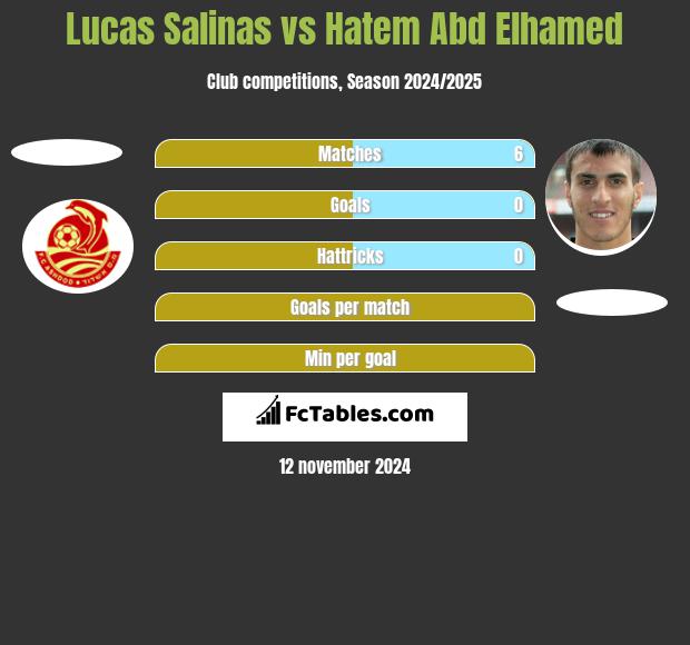 Lucas Salinas vs Hatem Abd Elhamed h2h player stats