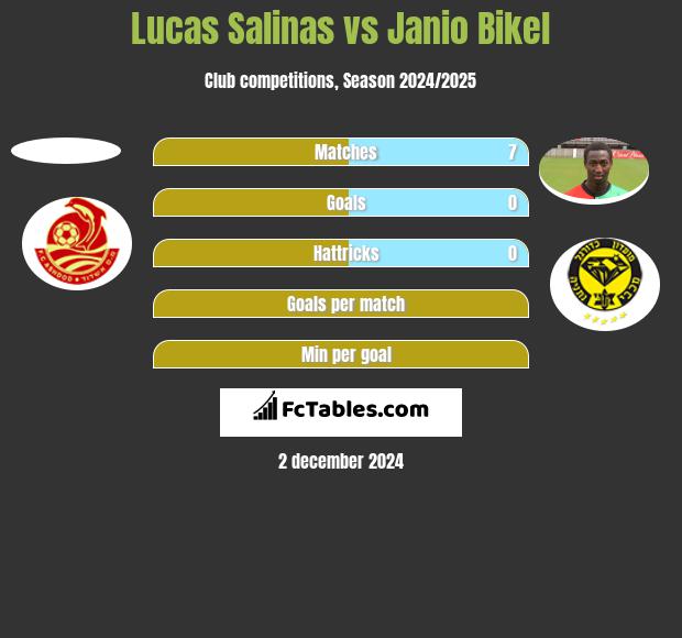 Lucas Salinas vs Janio Bikel h2h player stats