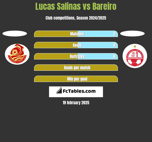 Lucas Salinas vs Bareiro h2h player stats