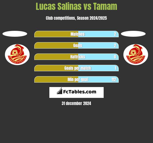 Lucas Salinas vs Tamam h2h player stats