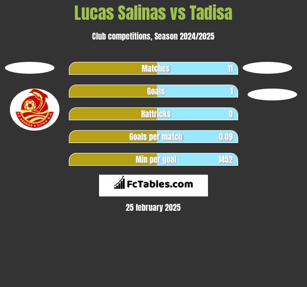 Lucas Salinas vs Tadisa h2h player stats