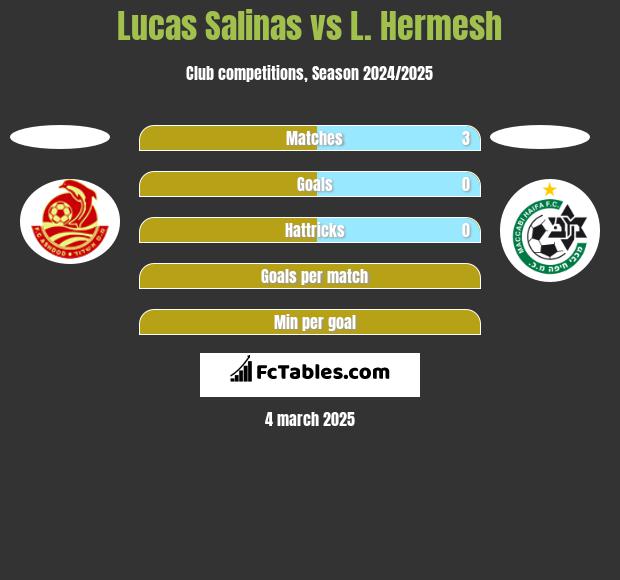 Lucas Salinas vs L. Hermesh h2h player stats