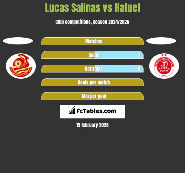 Lucas Salinas vs Hatuel h2h player stats