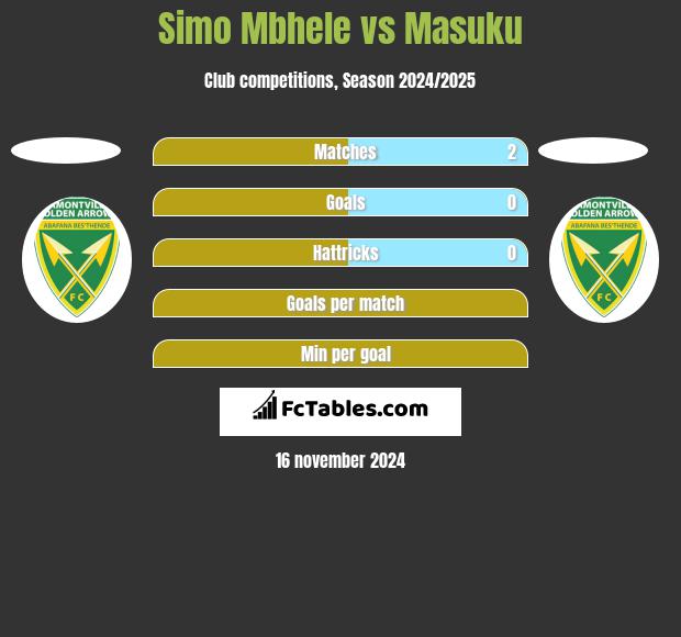 Simo Mbhele vs Masuku h2h player stats