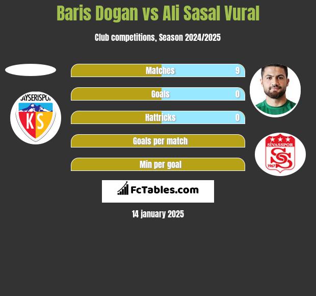 Baris Dogan vs Ali Sasal Vural h2h player stats