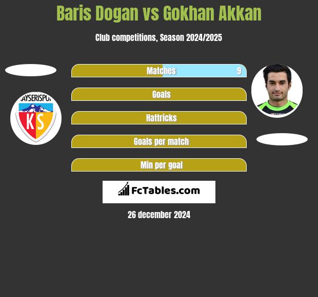 Baris Dogan vs Gokhan Akkan h2h player stats