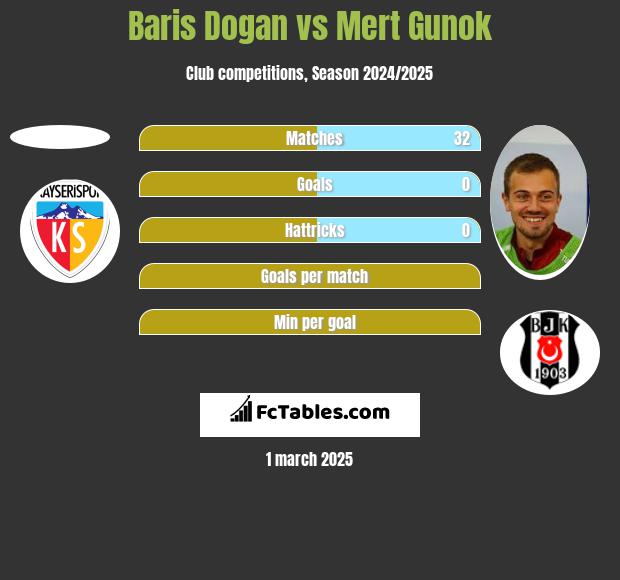 Baris Dogan vs Mert Gunok h2h player stats