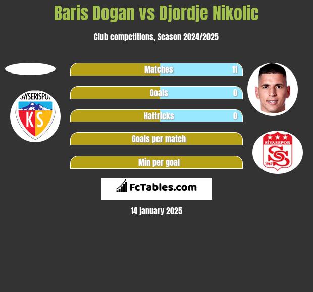 Baris Dogan vs Djordje Nikolic h2h player stats