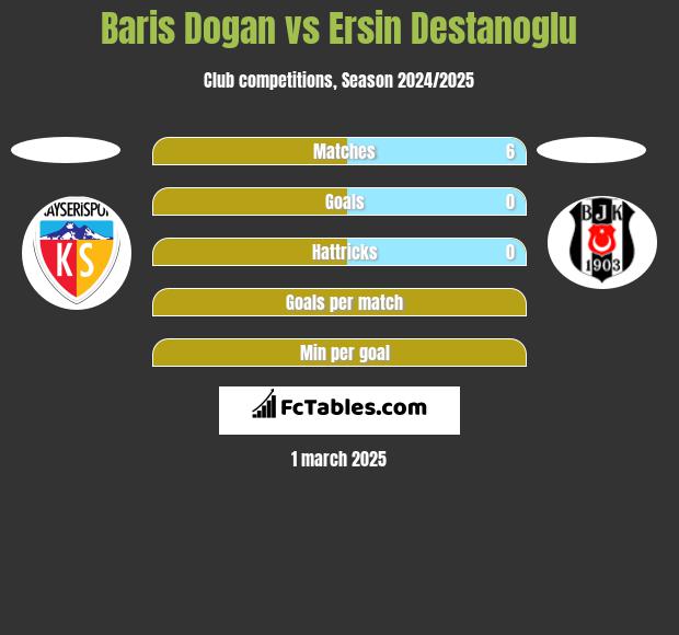 Baris Dogan vs Ersin Destanoglu h2h player stats