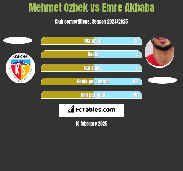 Mehmet Ozbek vs Emre Akbaba h2h player stats