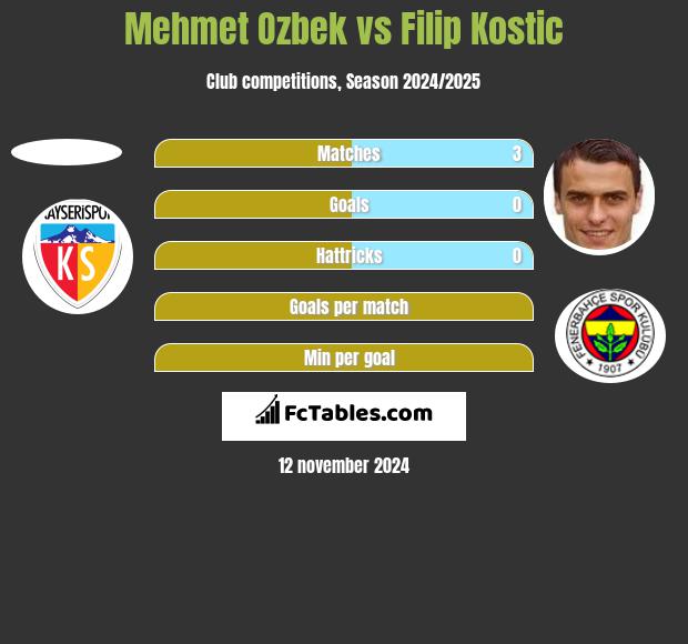 Mehmet Ozbek vs Filip Kostic h2h player stats