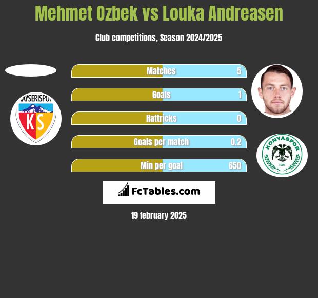 Mehmet Ozbek vs Louka Andreasen h2h player stats