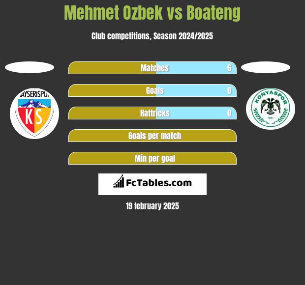 Mehmet Ozbek vs Boateng h2h player stats