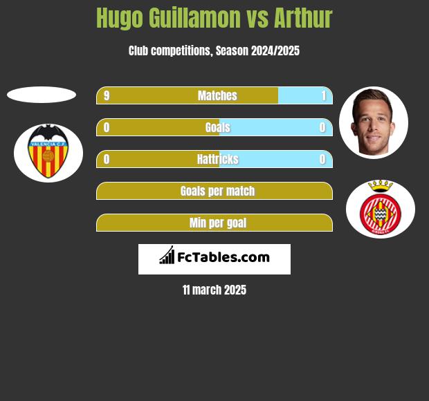 Hugo Guillamon vs Arthur h2h player stats