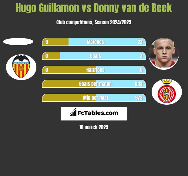 Hugo Guillamon vs Donny van de Beek h2h player stats