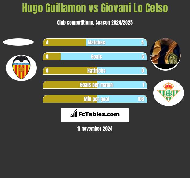 Hugo Guillamon vs Giovani Lo Celso h2h player stats