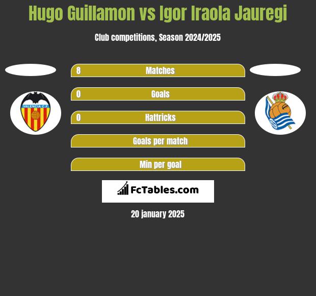 Hugo Guillamon vs Igor Iraola Jauregi h2h player stats