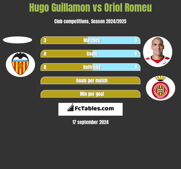 Hugo Guillamon vs Oriol Romeu h2h player stats