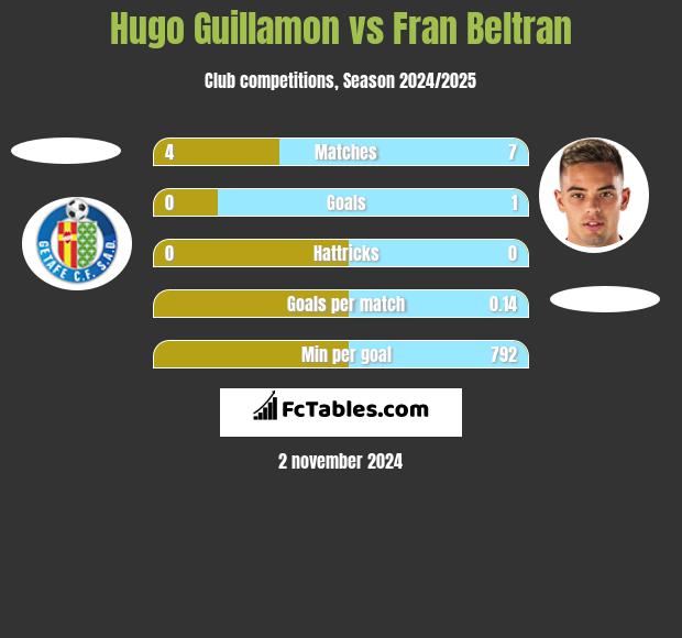 Hugo Guillamon vs Fran Beltran h2h player stats