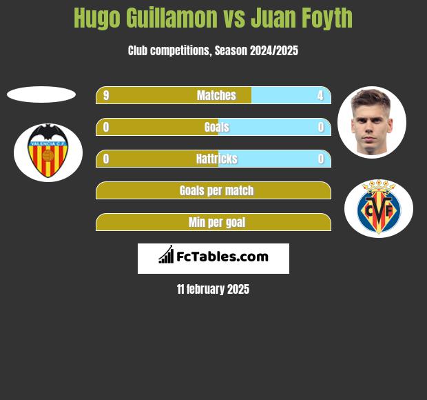 Hugo Guillamon vs Juan Foyth h2h player stats