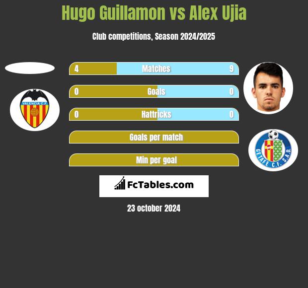 Hugo Guillamon vs Alex Ujia h2h player stats