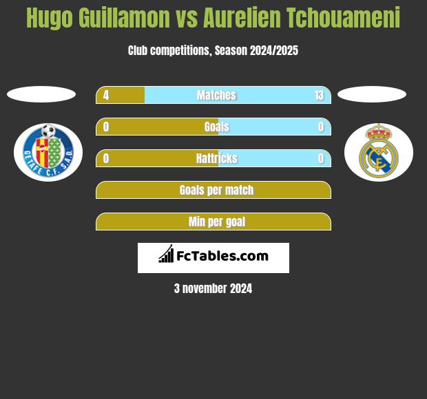 Hugo Guillamon vs Aurelien Tchouameni h2h player stats