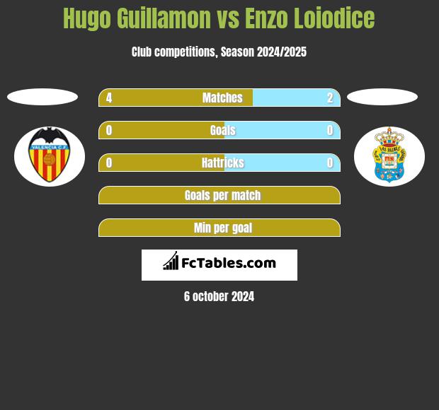 Hugo Guillamon vs Enzo Loiodice h2h player stats