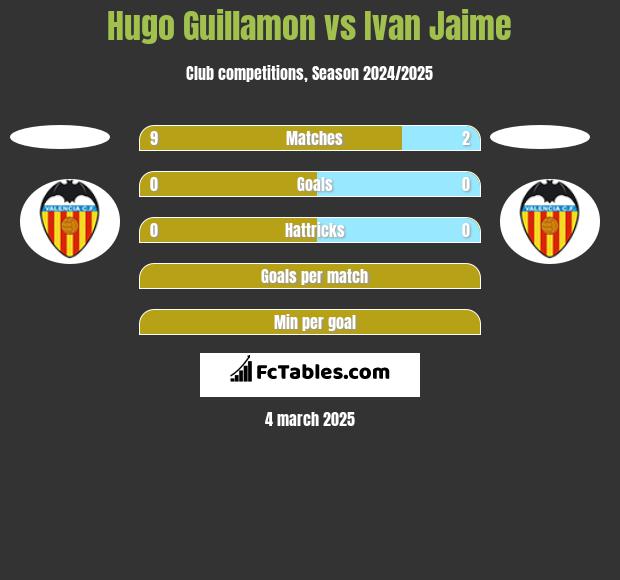 Hugo Guillamon vs Ivan Jaime h2h player stats