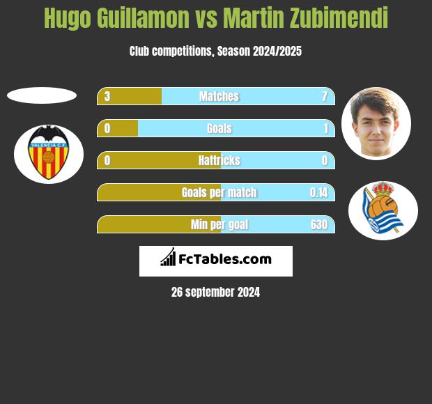 Hugo Guillamon vs Martin Zubimendi h2h player stats