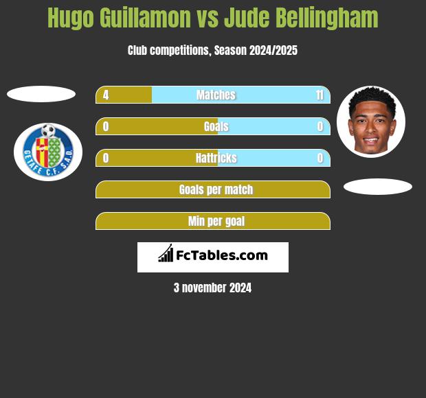 Hugo Guillamon vs Jude Bellingham h2h player stats