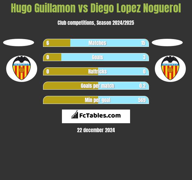 Hugo Guillamon vs Diego Lopez Noguerol h2h player stats