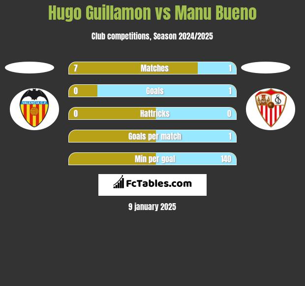 Hugo Guillamon vs Manu Bueno h2h player stats