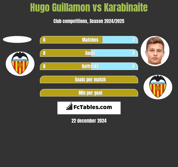 Hugo Guillamon vs Karabinaite h2h player stats