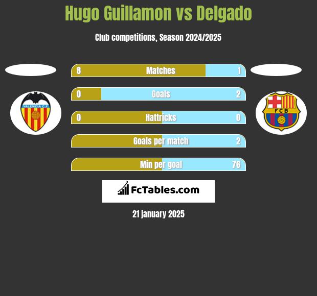 Hugo Guillamon vs Delgado h2h player stats