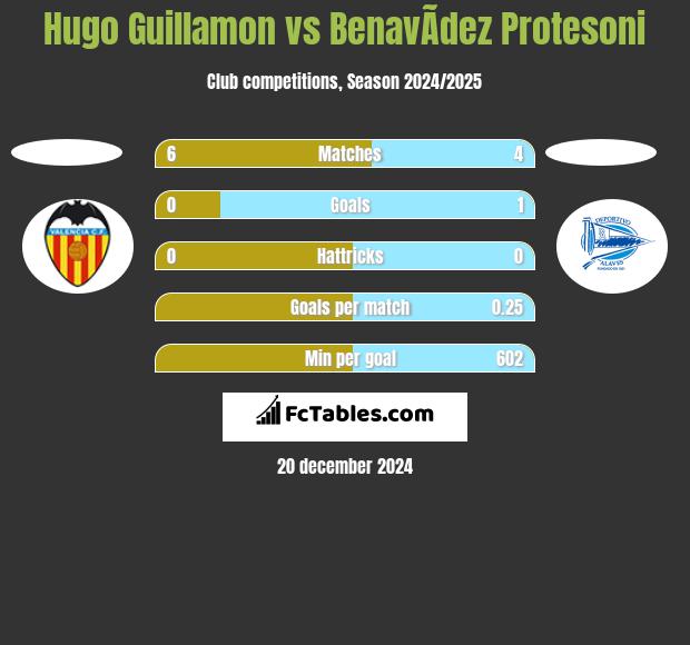 Hugo Guillamon vs BenavÃ­dez Protesoni h2h player stats