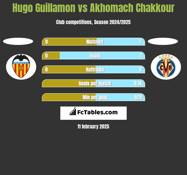 Hugo Guillamon vs Akhomach Chakkour h2h player stats