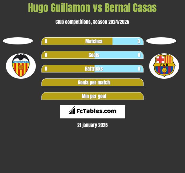 Hugo Guillamon vs Bernal Casas h2h player stats