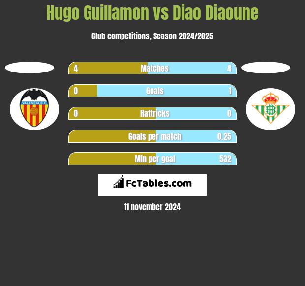 Hugo Guillamon vs Diao Diaoune h2h player stats