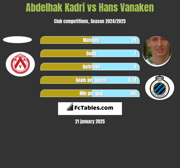 Abdelhak Kadri vs Hans Vanaken h2h player stats