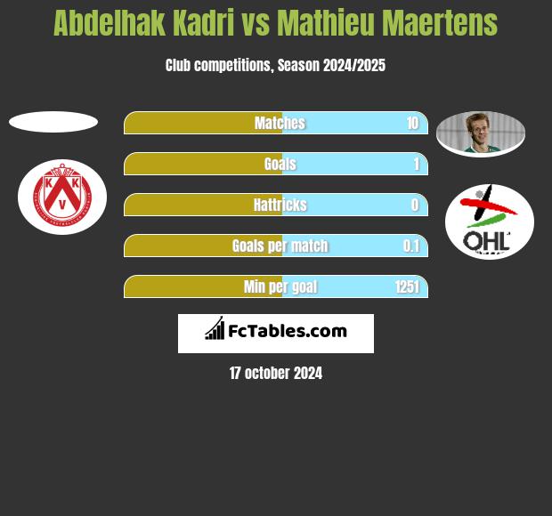 Abdelhak Kadri vs Mathieu Maertens h2h player stats