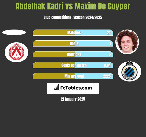 Abdelhak Kadri vs Maxim De Cuyper h2h player stats