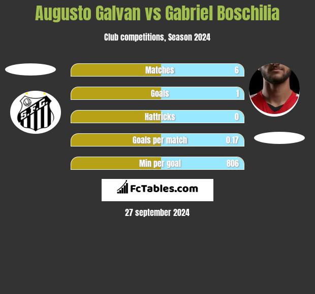 Augusto Galvan vs Gabriel Boschilia h2h player stats