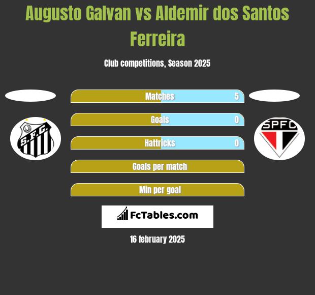 Augusto Galvan vs Aldemir dos Santos Ferreira h2h player stats