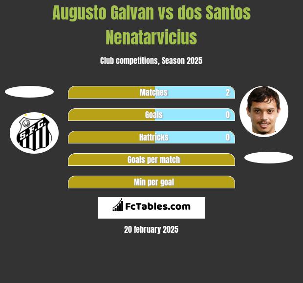 Augusto Galvan vs dos Santos Nenatarvicius h2h player stats