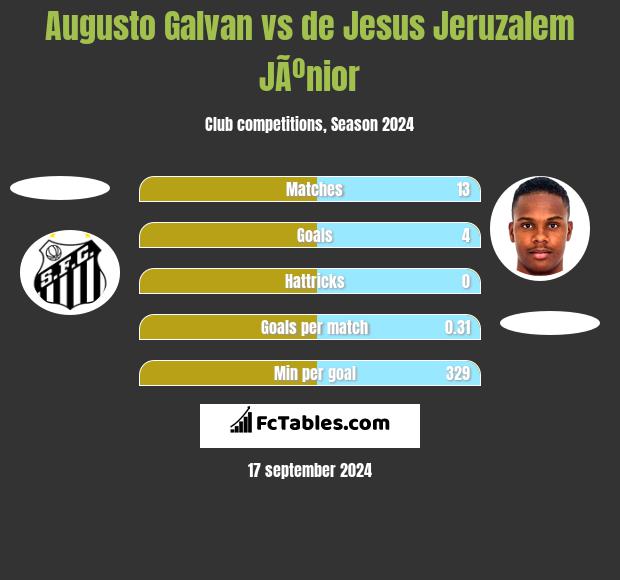 Augusto Galvan vs de Jesus Jeruzalem JÃºnior h2h player stats