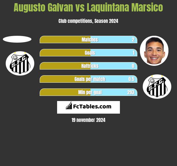 Augusto Galvan vs Laquintana Marsico h2h player stats