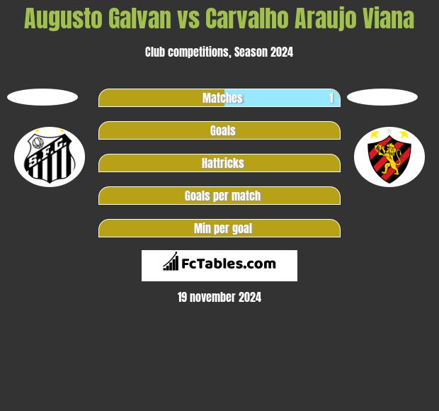 Augusto Galvan vs Carvalho Araujo Viana h2h player stats